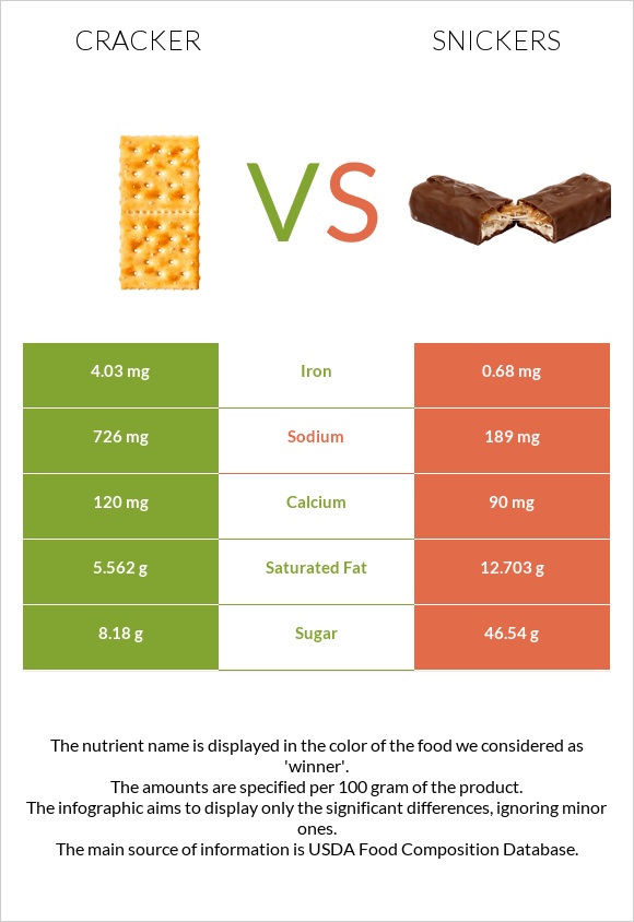 Cracker vs Snickers infographic