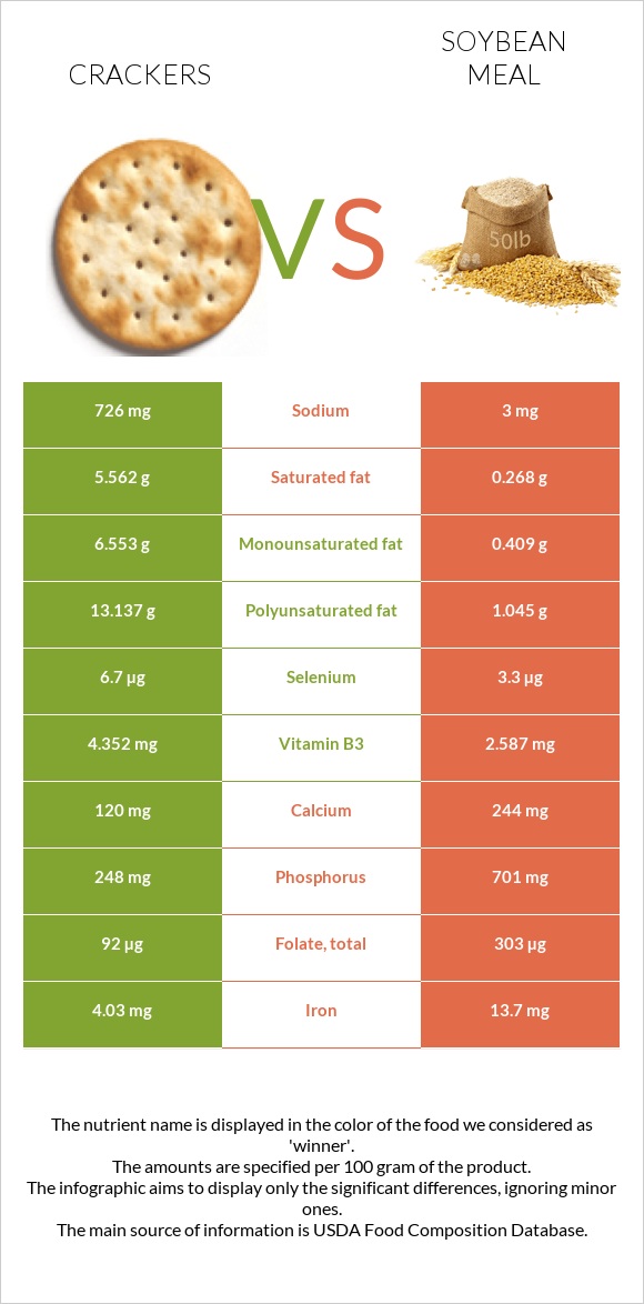 Կրեկեր vs Soybean meal infographic