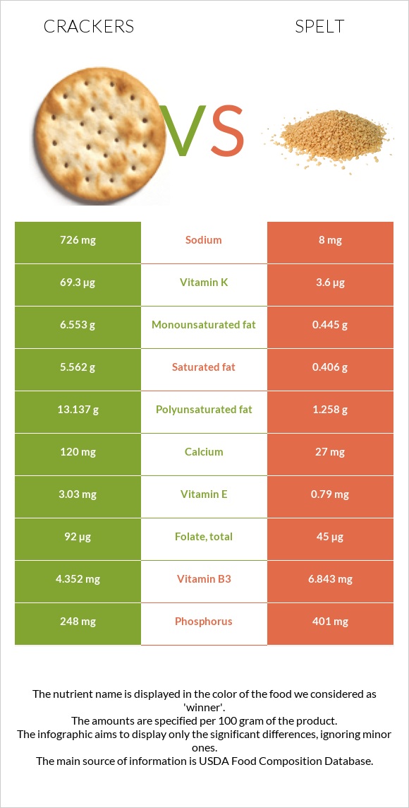 Crackers vs Spelt infographic