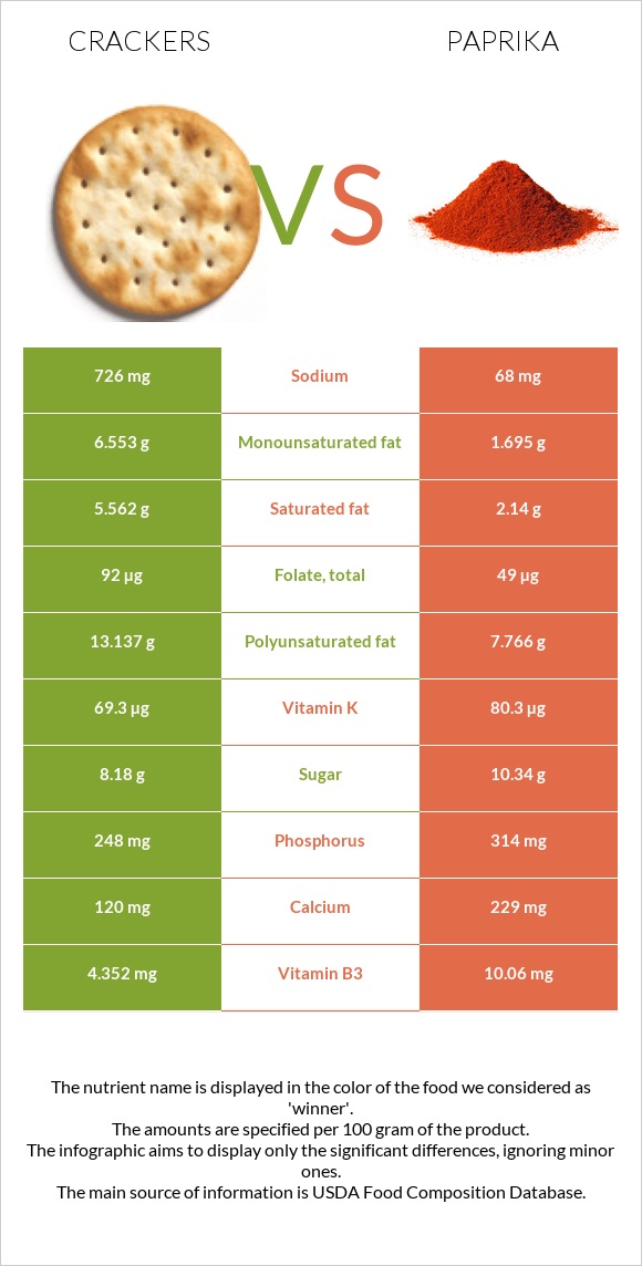 Crackers vs Paprika infographic