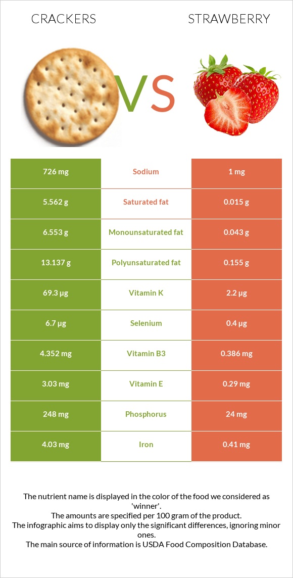 Crackers vs Strawberry infographic