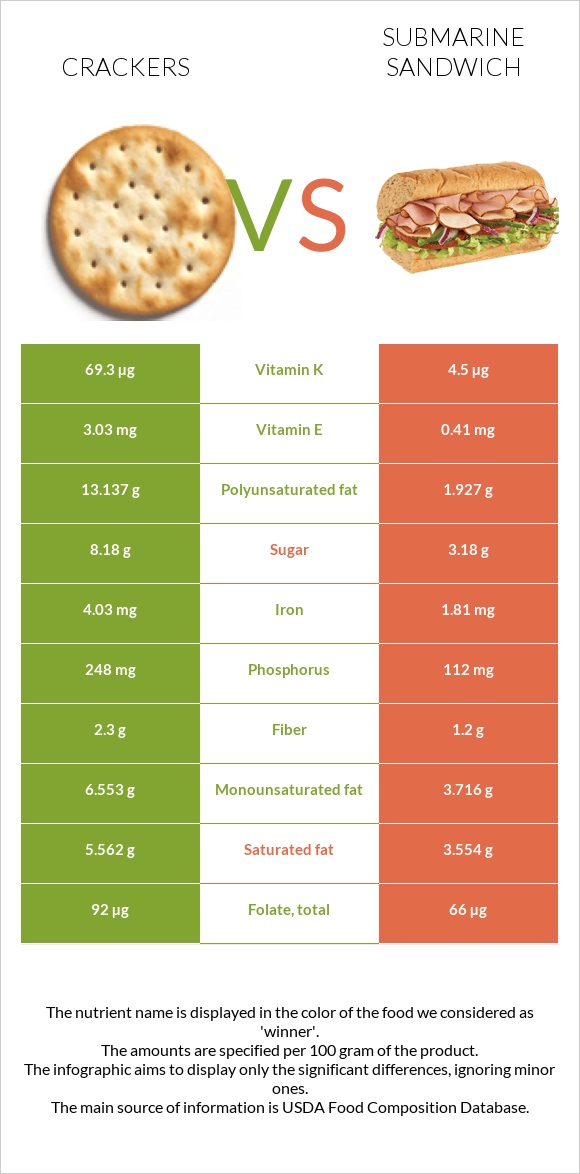 Crackers vs Submarine sandwich infographic