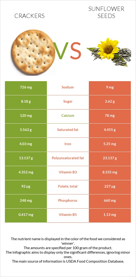 Կրեկեր vs Արևածաղիկի սերմեր infographic