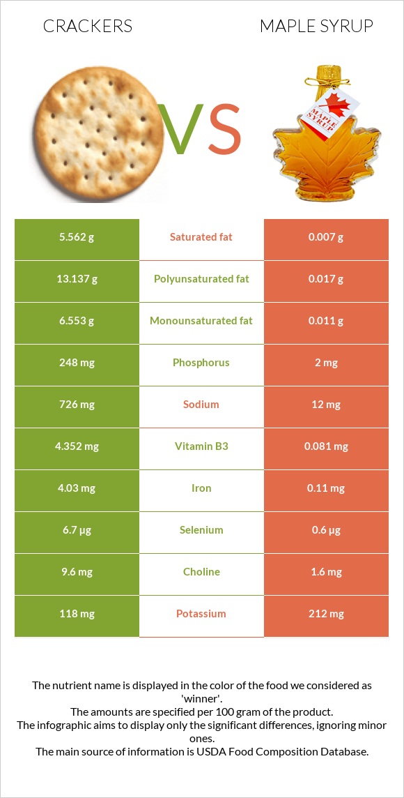 Crackers vs Maple syrup infographic