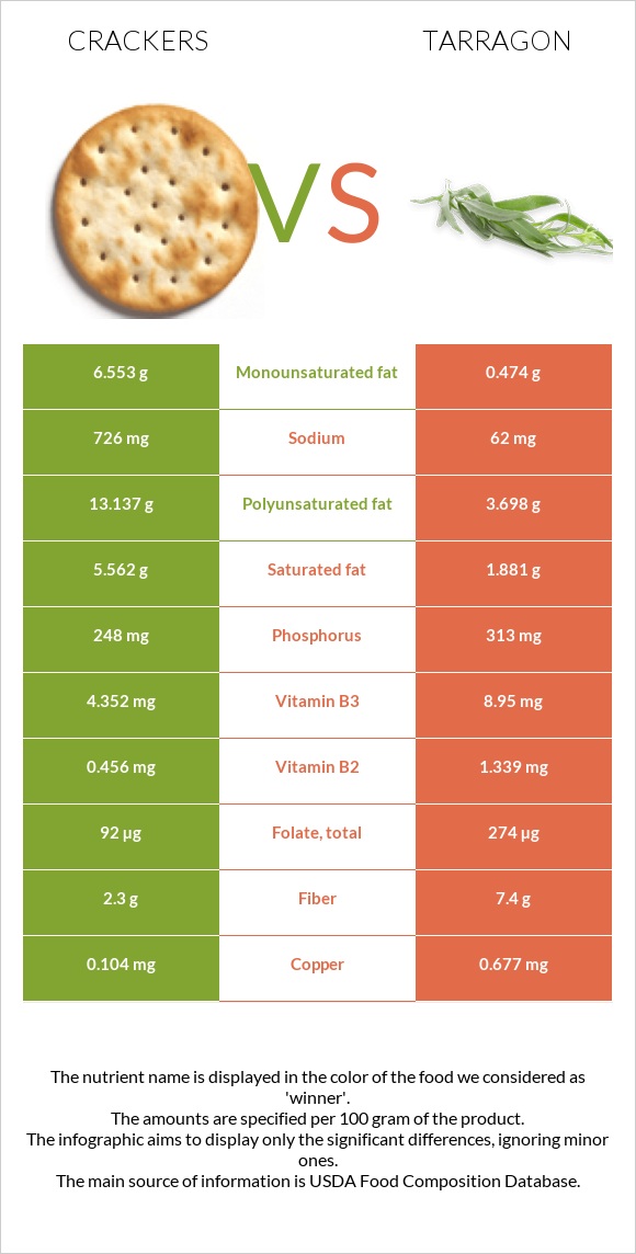 Crackers vs Tarragon infographic