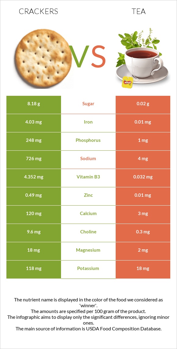 Կրեկեր vs Թեյ infographic