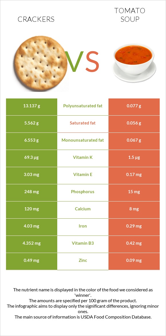 Crackers vs Tomato soup infographic