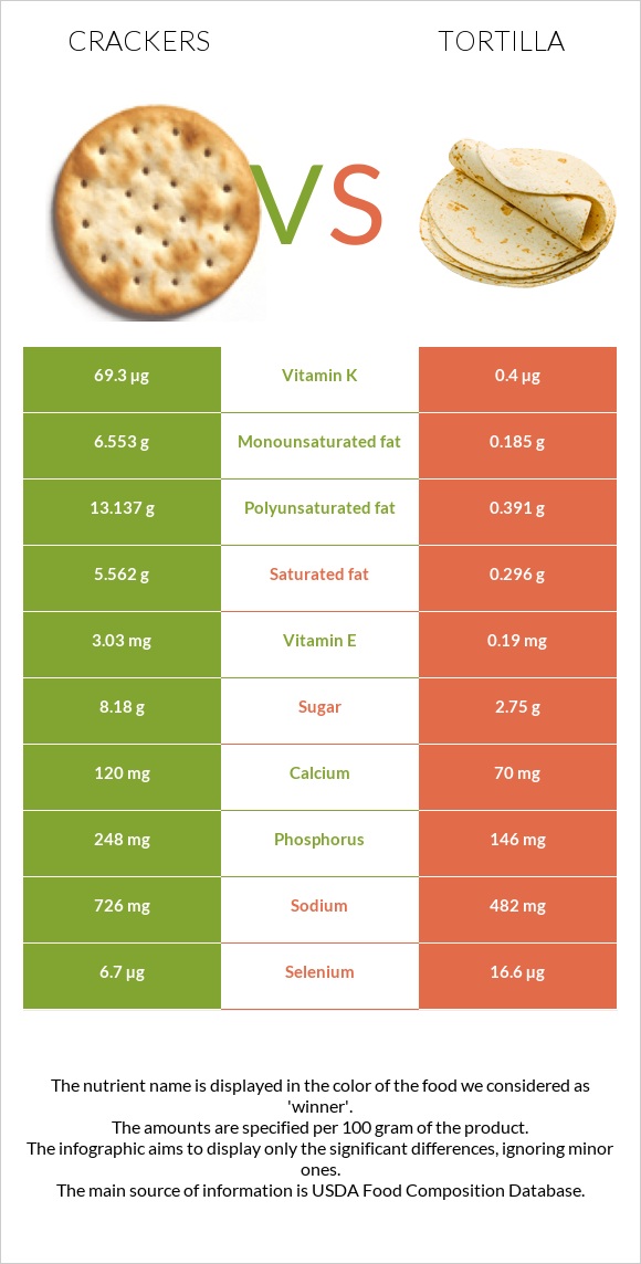 Crackers vs Tortilla infographic