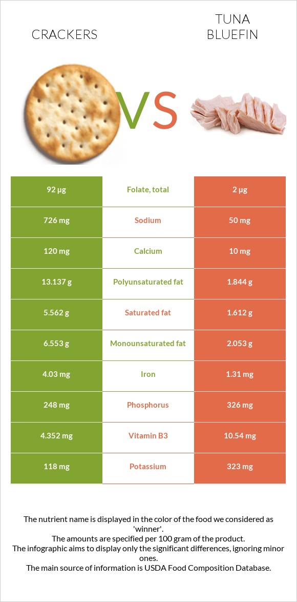 Crackers vs Tuna Bluefin infographic