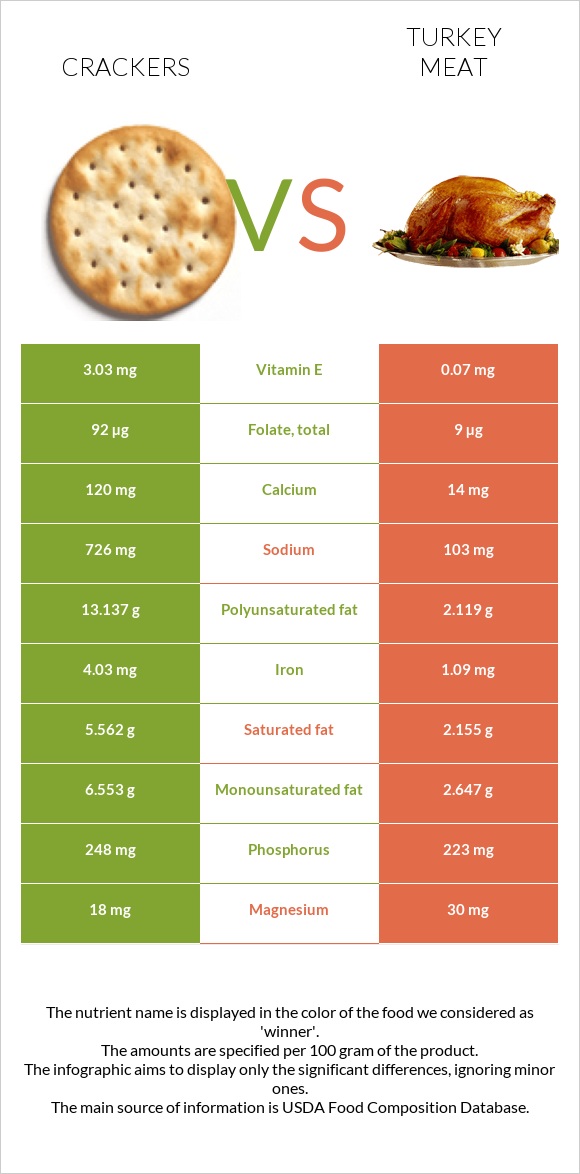 Կրեկեր vs Հնդկահավի միս infographic