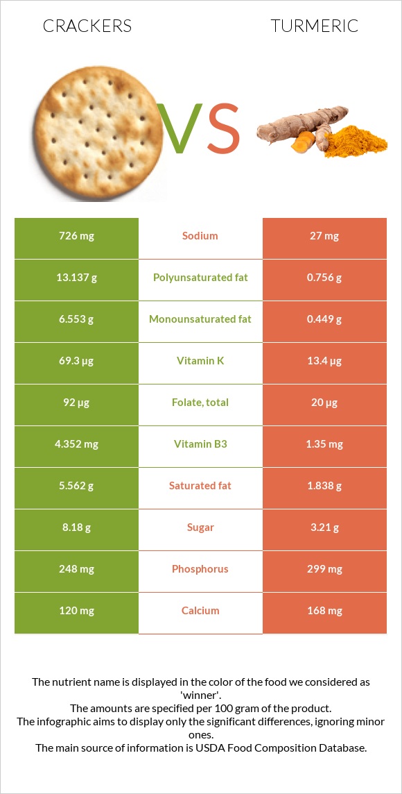 Crackers vs Turmeric infographic