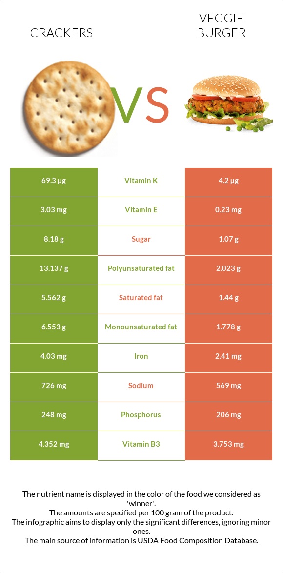 Crackers vs Veggie burger infographic