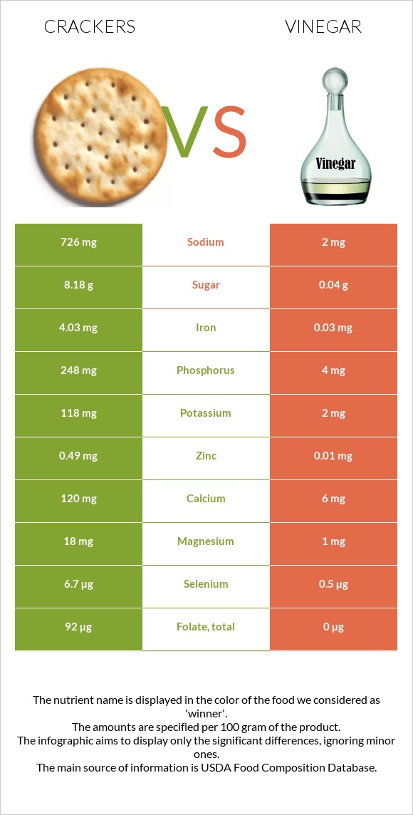 Crackers vs Vinegar infographic