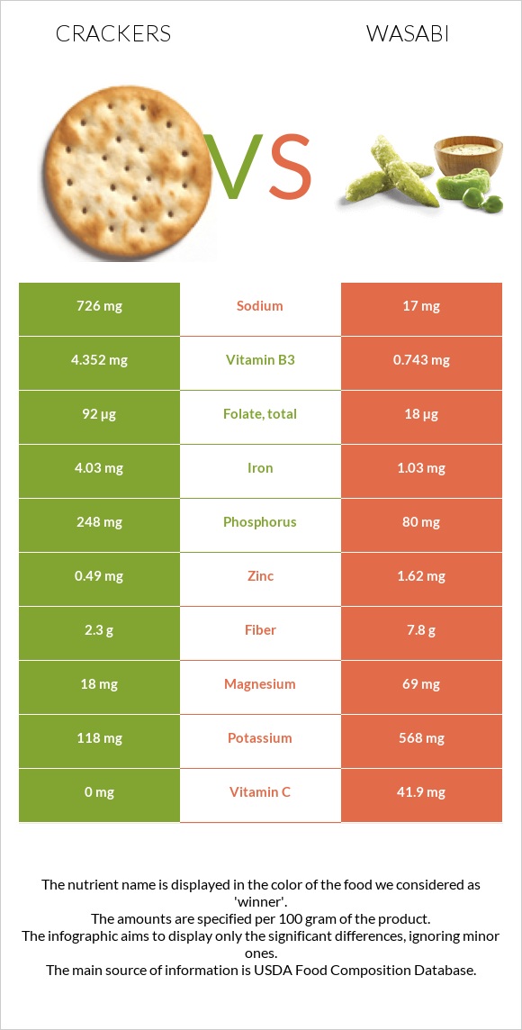 Crackers vs Wasabi infographic