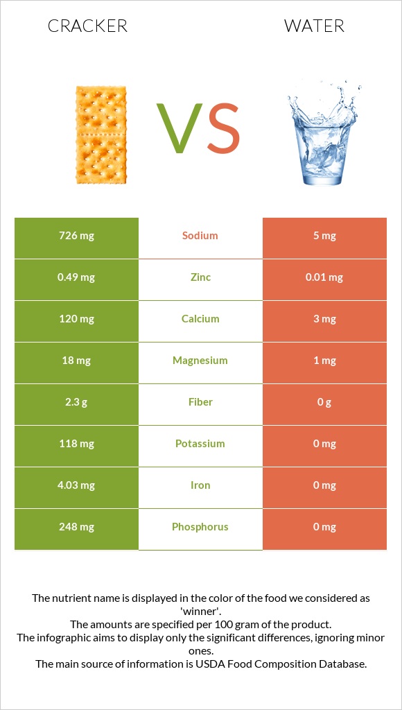 Cracker vs Water infographic
