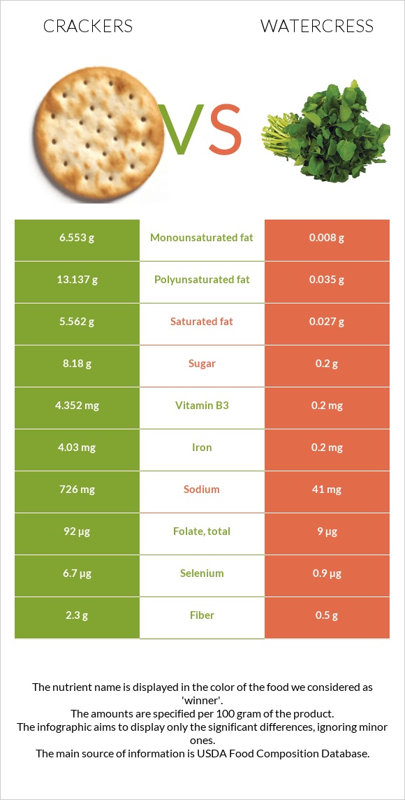 Կրեկեր vs Watercress infographic