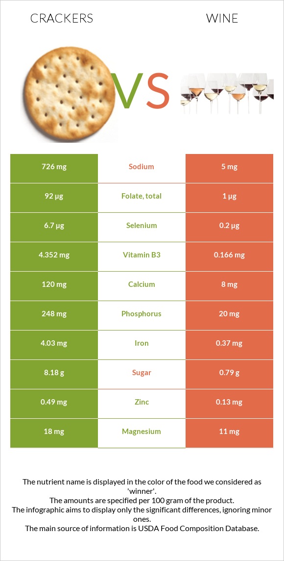 Crackers vs Wine infographic