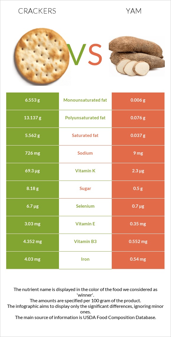 Crackers vs Yam infographic