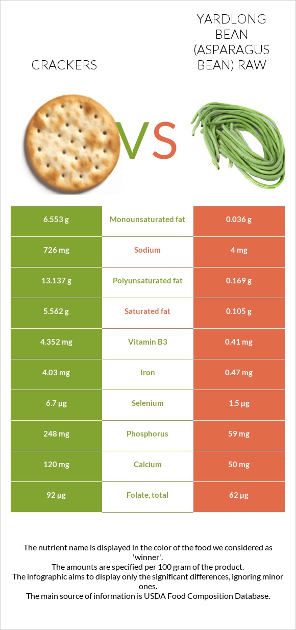 Crackers vs Yardlong bean (Asparagus bean) raw infographic