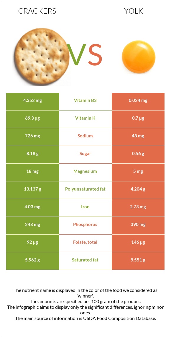Crackers vs Yolk infographic