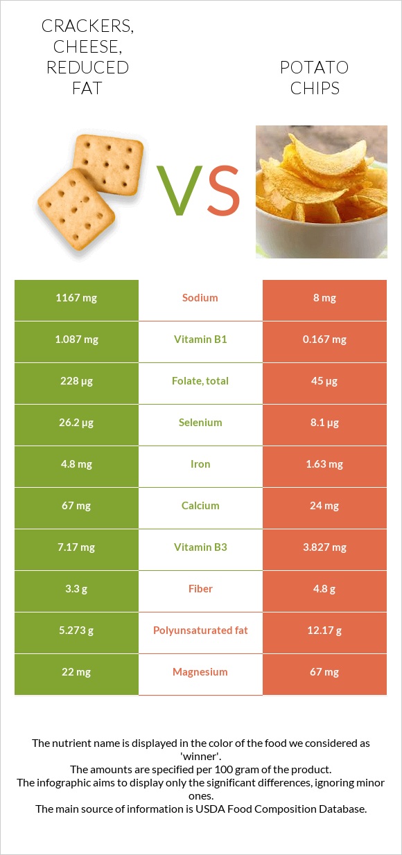 Crackers, cheese, reduced fat vs Potato chips infographic