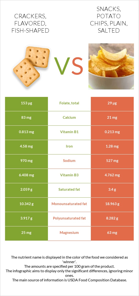 Crackers, flavored, fish-shaped vs Snacks, potato chips, plain, salted infographic