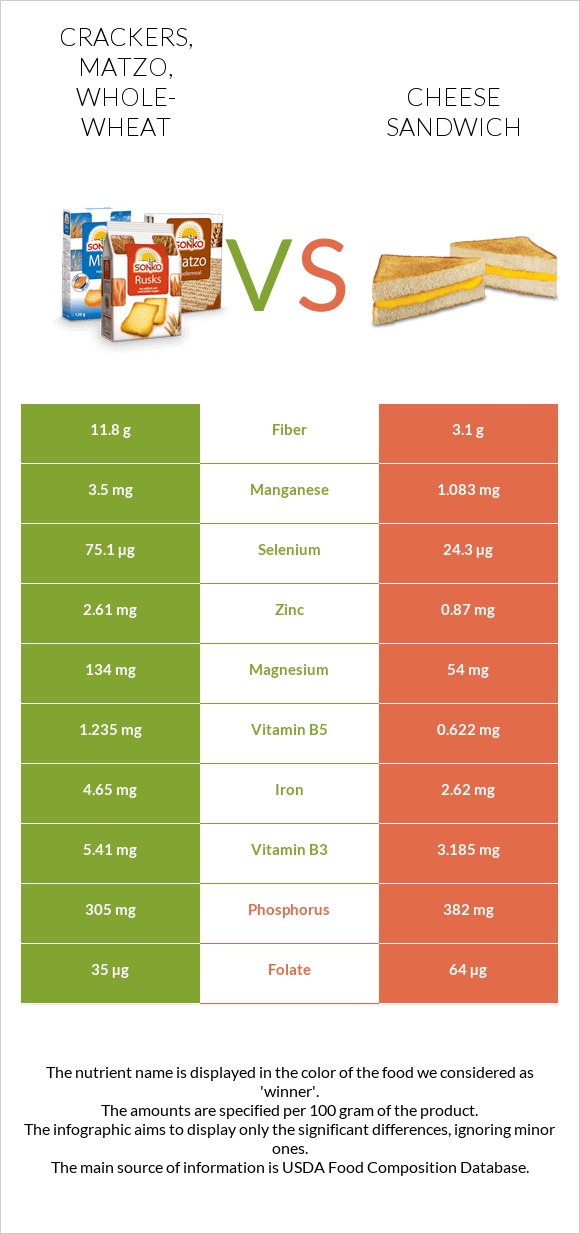 Crackers, matzo, whole-wheat vs Cheese sandwich infographic