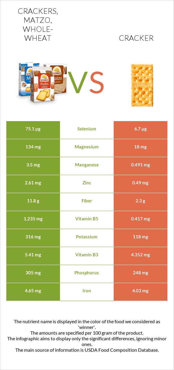 Crackers, matzo, whole-wheat vs Crackers infographic