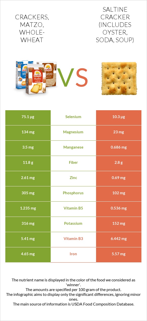 Crackers, matzo, whole-wheat vs Saltine cracker (includes oyster, soda, soup) infographic