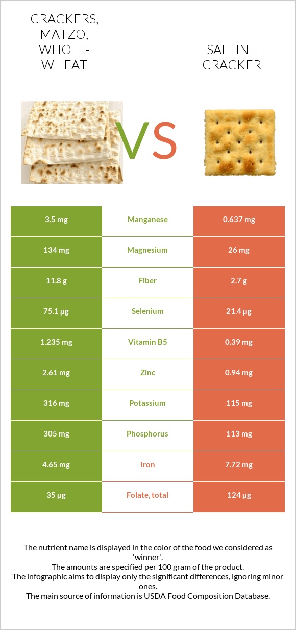 Crackers, matzo, wholewheat vs. Saltine cracker — InDepth Nutrition