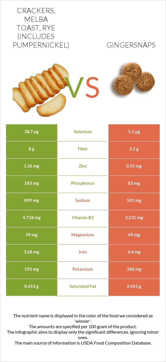 Crackers, melba toast, rye (includes pumpernickel) vs Gingersnaps infographic