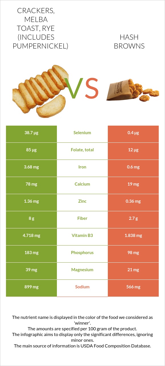 Crackers, melba toast, rye (includes pumpernickel) vs. Hash browns — In