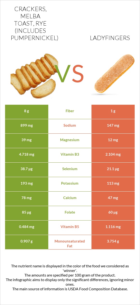 Crackers, melba toast, rye (includes pumpernickel) vs Ladyfingers infographic