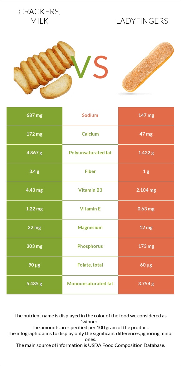 Crackers, milk vs Ladyfingers infographic
