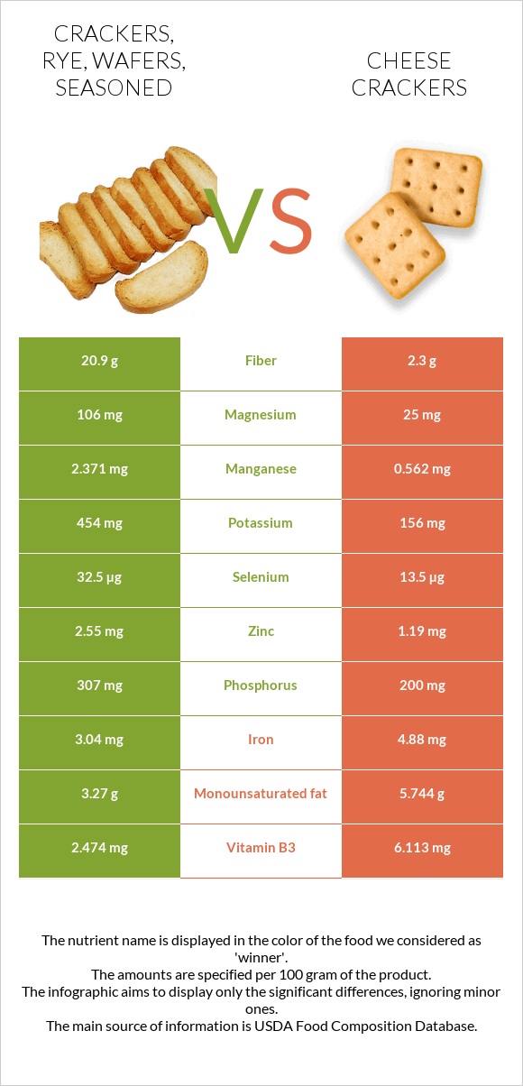 Crackers, rye, wafers, seasoned vs Cheese crackers infographic