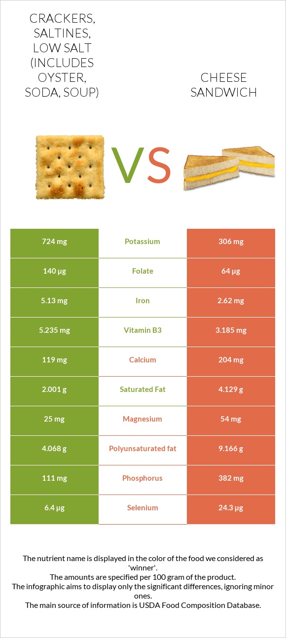 Crackers, saltines, low salt (includes oyster, soda, soup) vs Cheese sandwich infographic