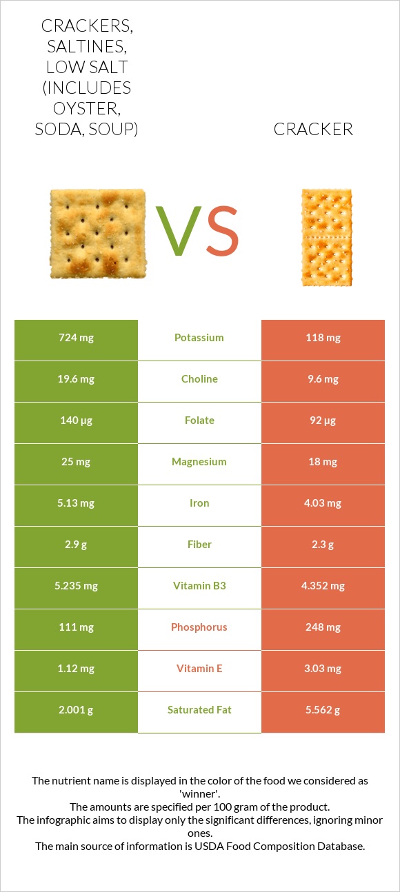 Crackers, saltines, low salt (includes oyster, soda, soup) vs Cracker infographic