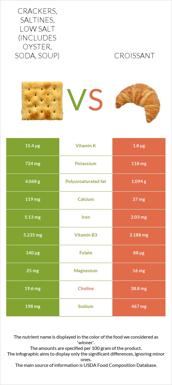 Crackers, saltines, low salt (includes oyster, soda, soup) vs Croissant infographic