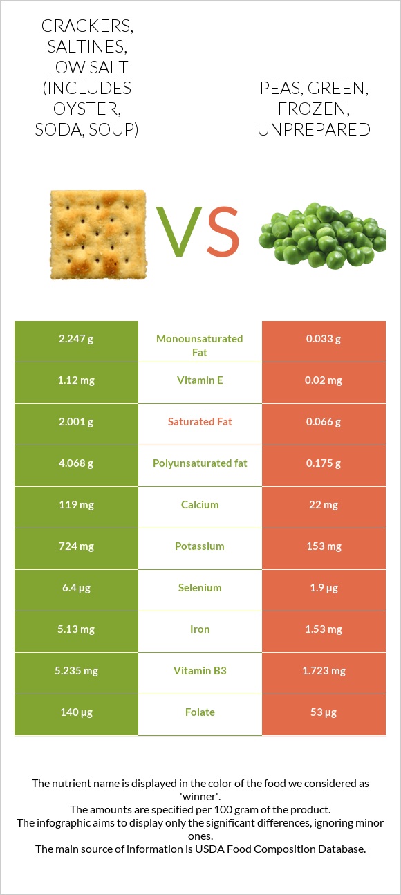 Crackers, saltines, low salt (includes oyster, soda, soup) vs Peas, green, frozen, unprepared infographic