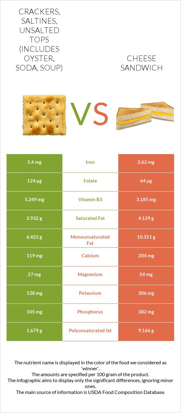 Crackers, saltines, unsalted tops (includes oyster, soda, soup) vs Պանրով սենդվիչ infographic