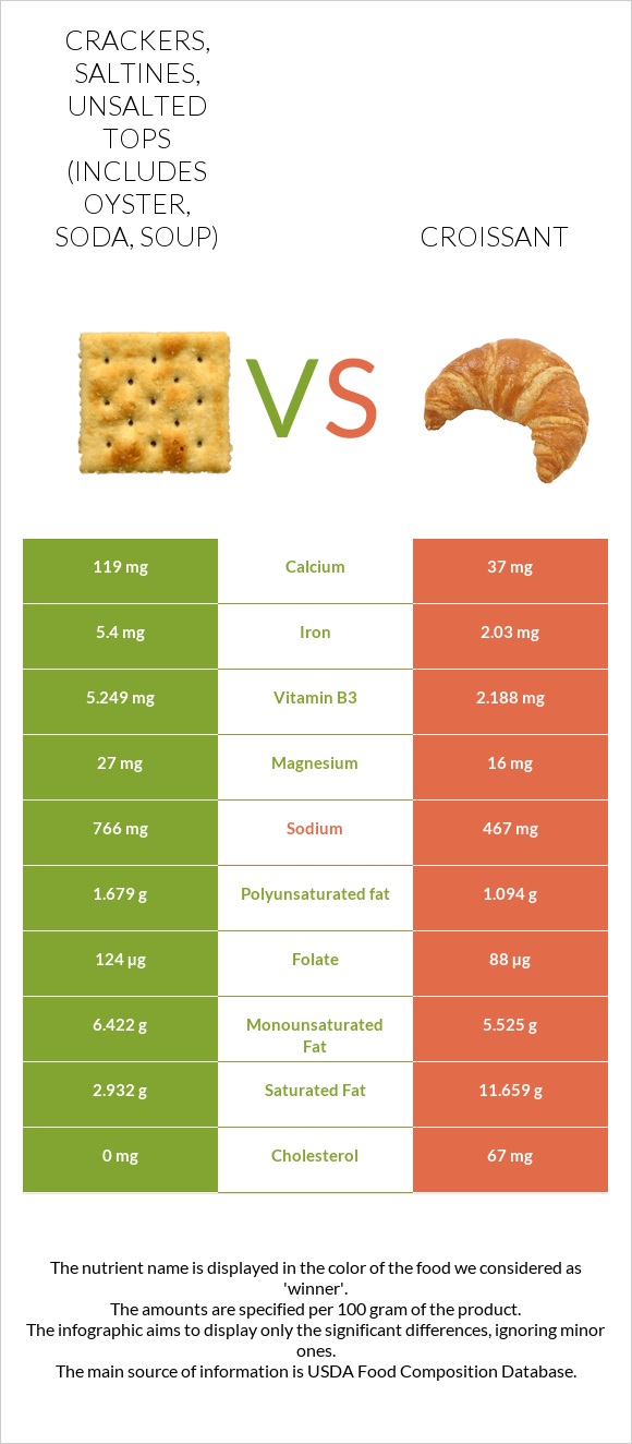 Crackers, saltines, unsalted tops (includes oyster, soda, soup) vs Կրուասան infographic