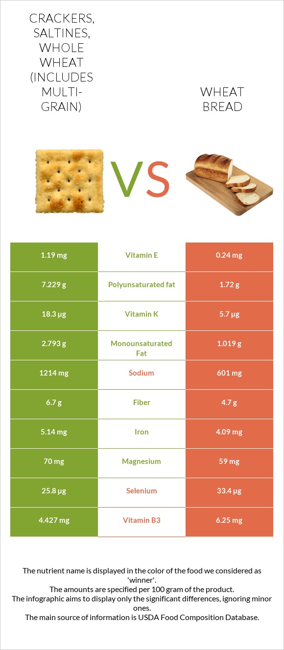 Crackers, saltines, whole wheat (includes multi-grain) vs Wheat Bread infographic