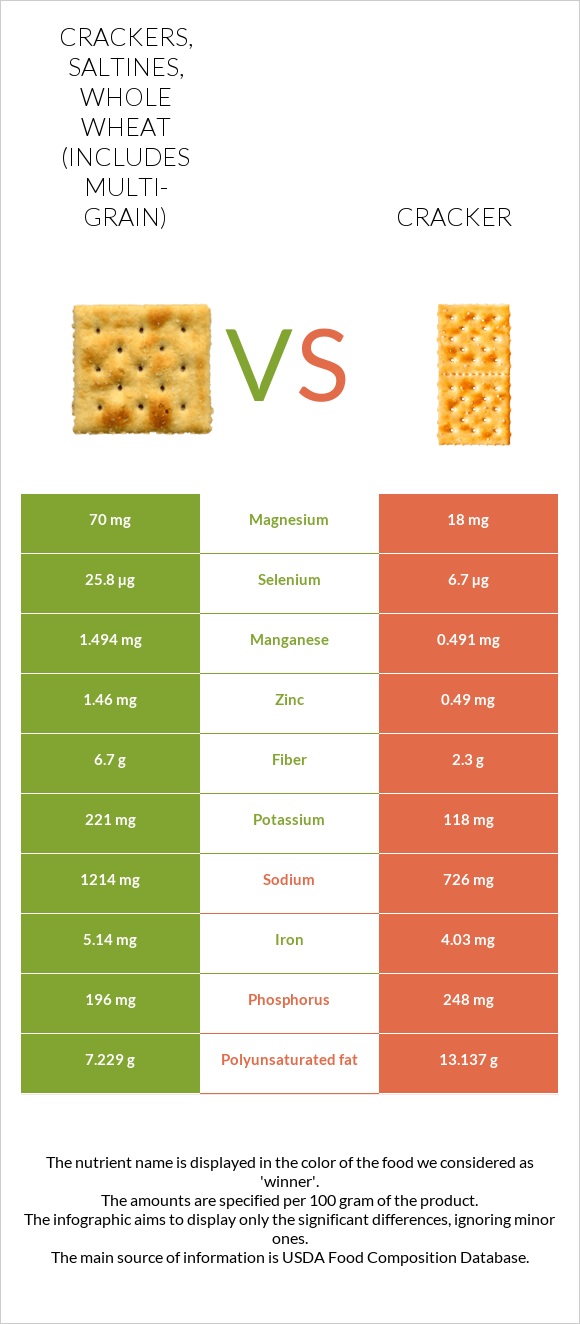 Crackers, saltines, whole wheat (includes multi-grain) vs Cracker infographic