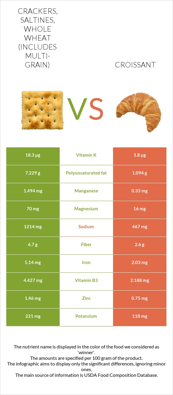 Crackers, saltines, whole wheat (includes multi-grain) vs Կրուասան infographic