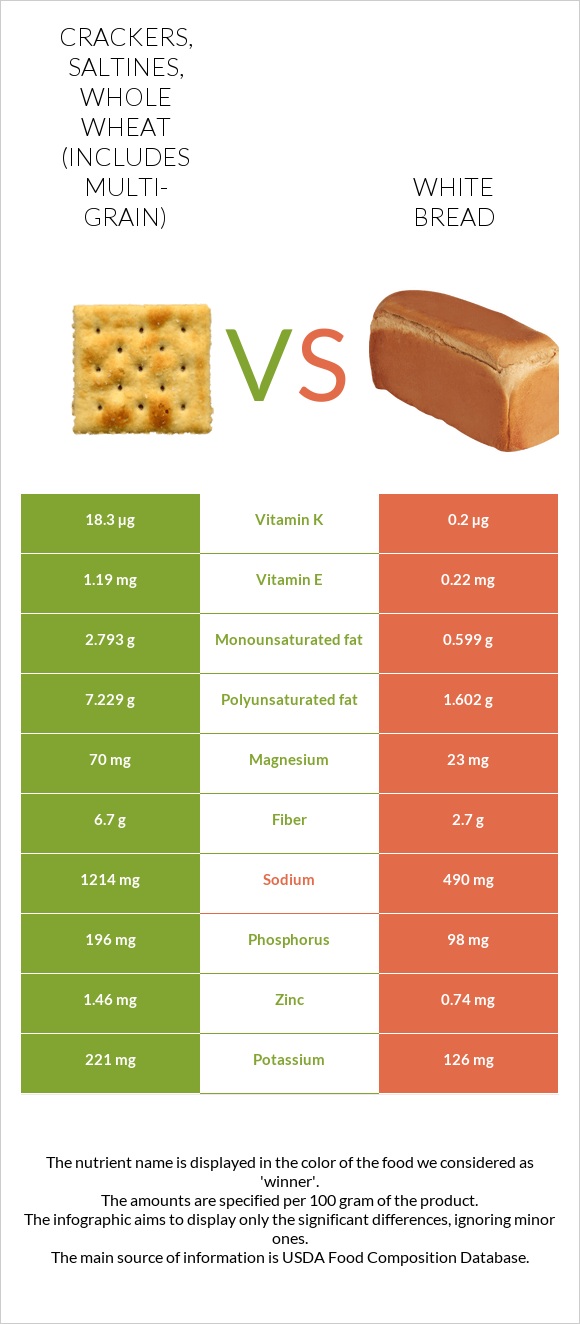Crackers, saltines, whole wheat (includes multigrain) vs. White Bread