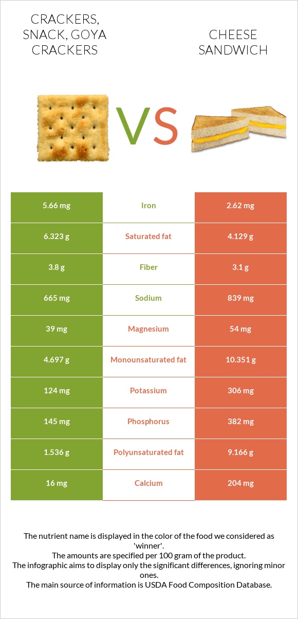 Crackers, snack, GOYA CRACKERS vs Cheese sandwich infographic