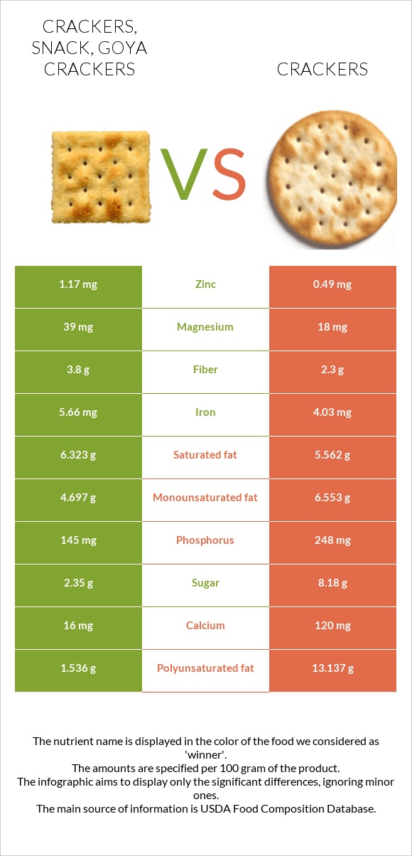 Crackers, snack, GOYA CRACKERS vs Crackers infographic