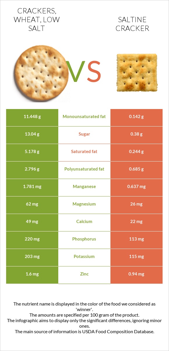 Crackers, wheat, low salt vs Saltine cracker infographic