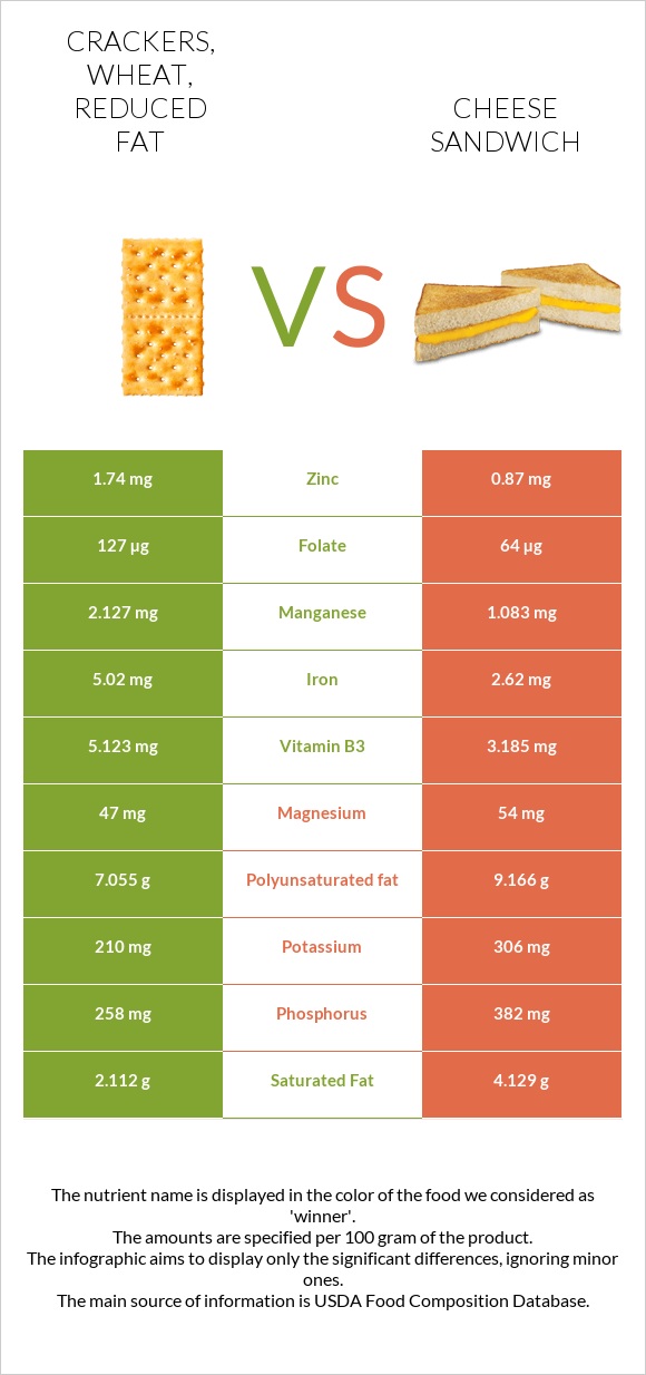 Crackers, wheat, reduced fat vs Cheese sandwich infographic