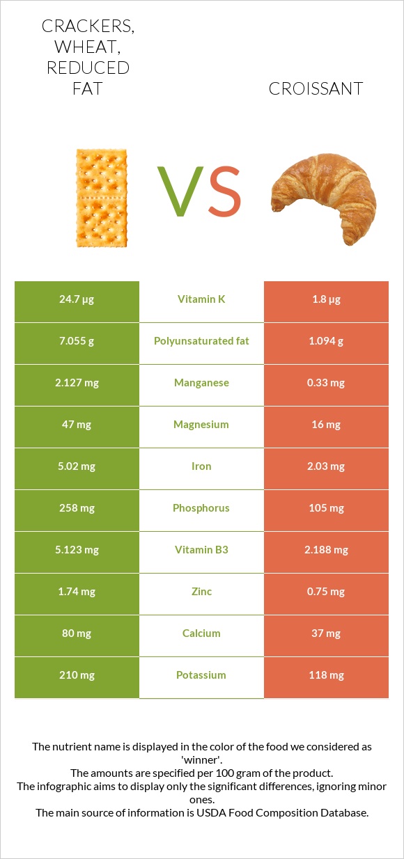 Crackers, wheat, reduced fat vs Croissant infographic